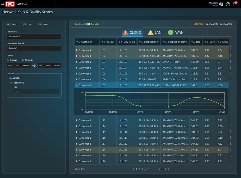 rad cloud kpi report level b per site
