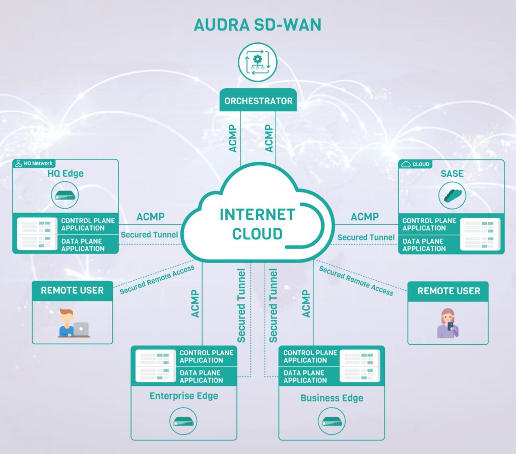 Audra SDWAN - Diagram