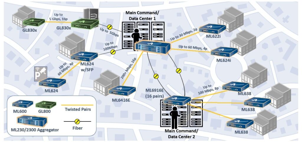 Actelis Campus Solution